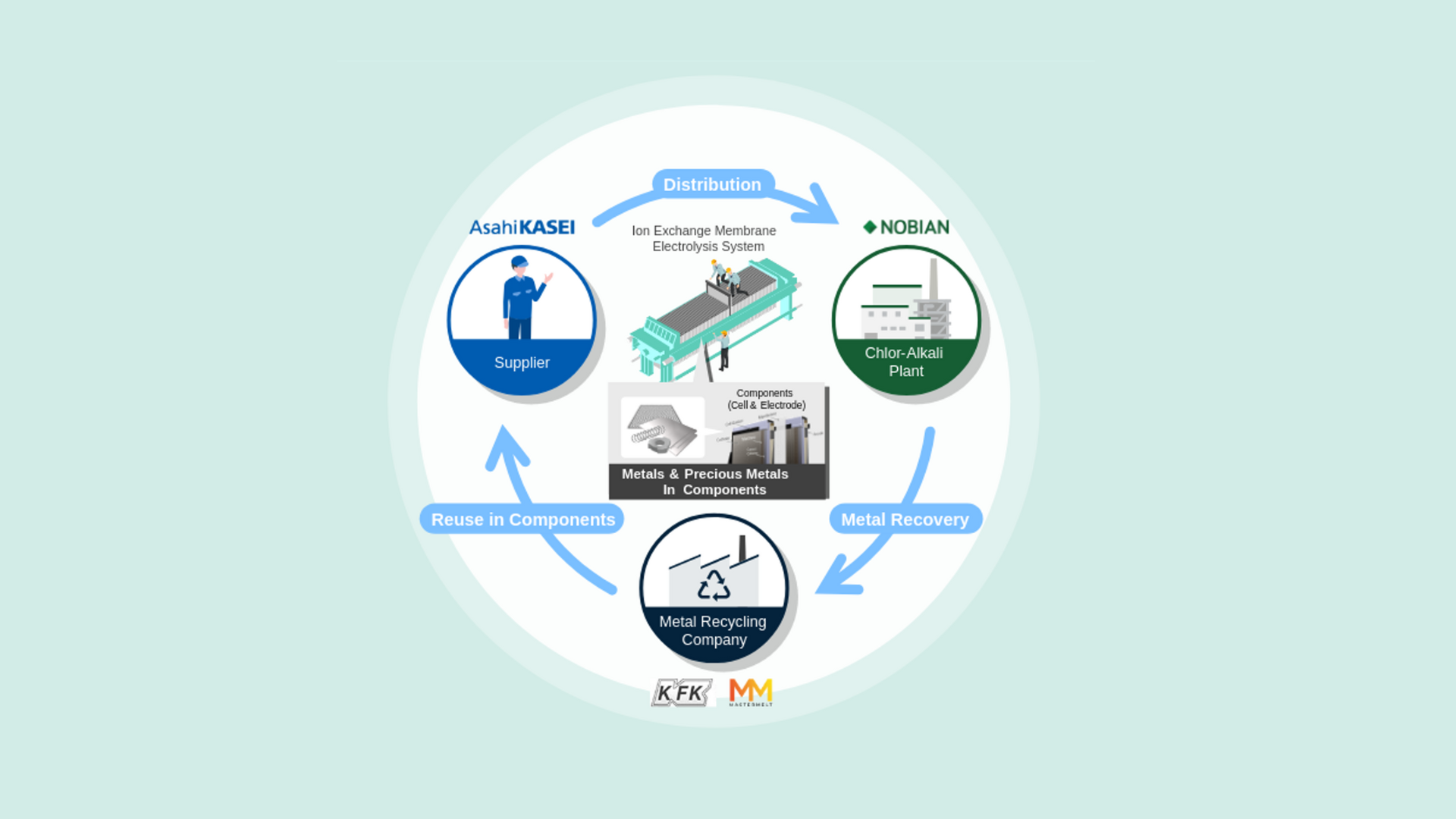 Nobian and partners launch recycling initiative for rare metals used in electrolyzers